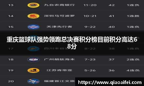 重庆篮球队强势领跑总决赛积分榜目前积分高达68分